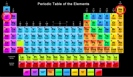 lithium on the periodic table